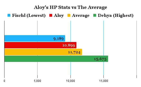Aloy's hp comparison chart compared to the average of other characters.