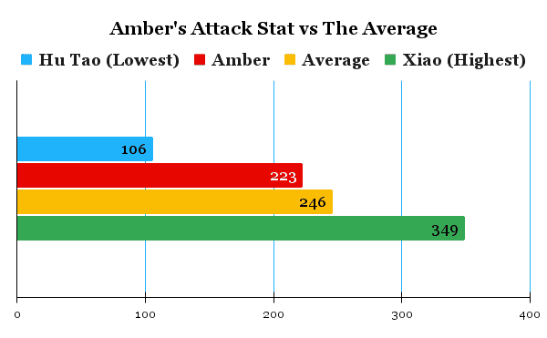 Comparing amber's attack stat to versus the average of other characters.