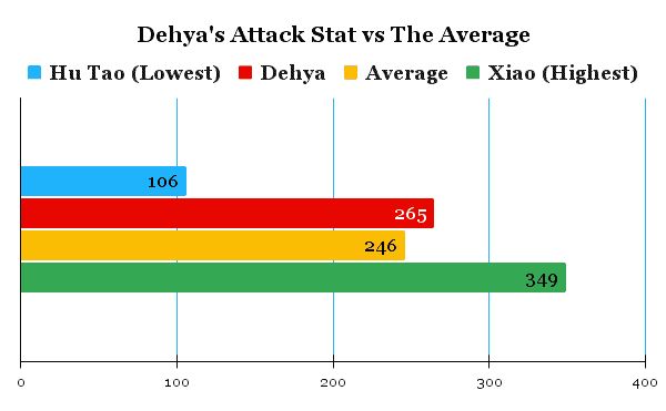 Dehya's attack stat comparison chart compared to the average of other characters.