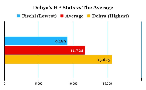Dehya's hp comparison chart compared to the average of other characters.