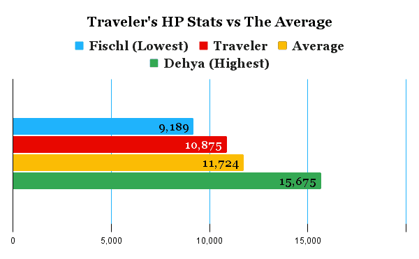 Traveler's hp comparison chart compared to the average of other characters.