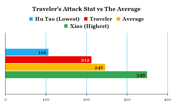 Traveler's attack comparison chart compared to the average of other characters.