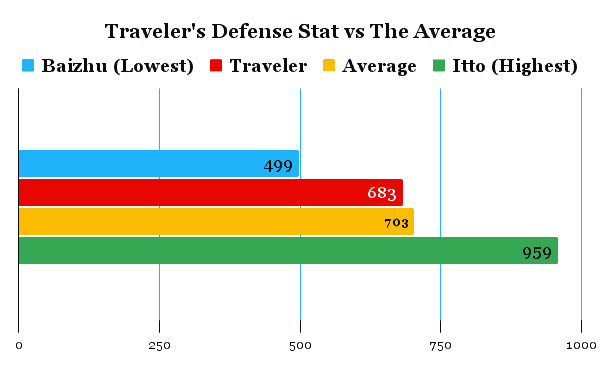 Traveler's defense comparison chart compared to the average of other characters.