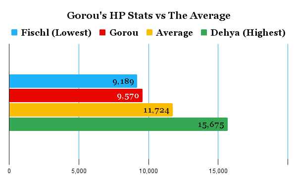 Gorou's hp comparison chart compared to the average of other characters.