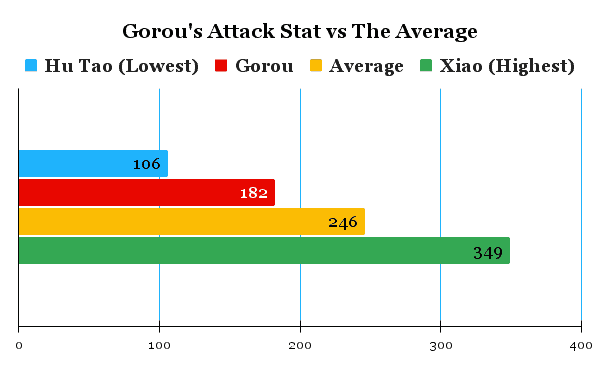 Gorou's attack stat comparison chart compared to the average of other characters.