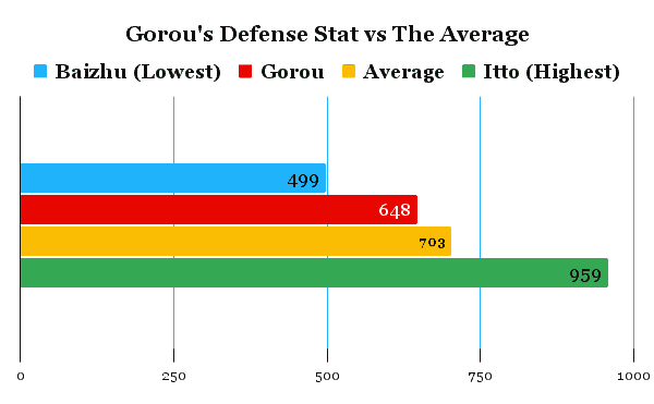 Gorou's defense stat comparison chart compared to the average of other characters.