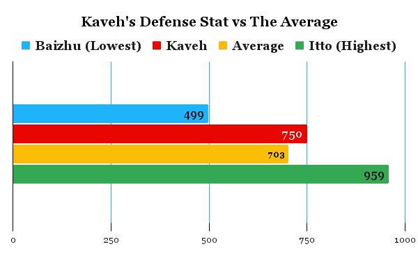 Kaveh's defense comparison chart compared to the average of other characters.
