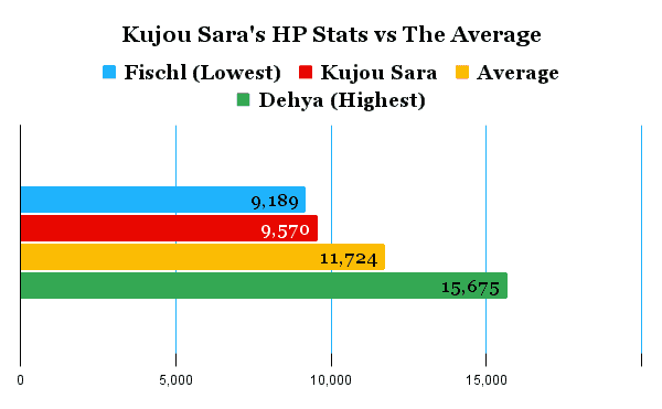 Kujou sara's hp comparison chart compared to the average of other characters.
