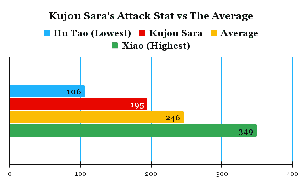 Kujou sara's attack stat comparison chart compared to the average of other characters.