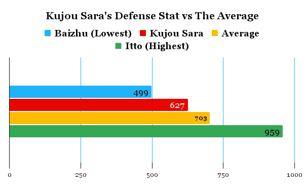 Kujou sara's defense stat comparison chart compared to the average of other characters.