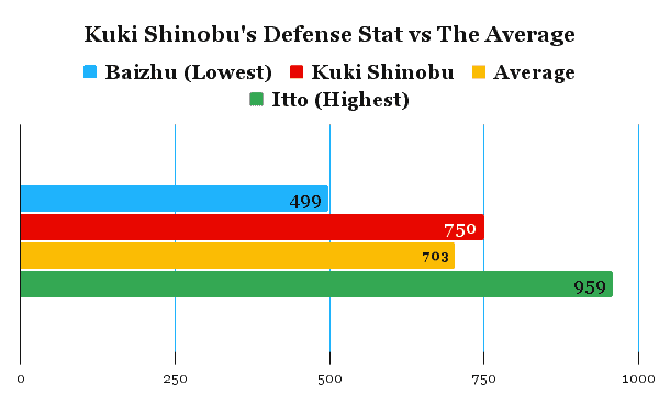 Kuki shinobu's defense stat comparison chart compared to the average of other characters.