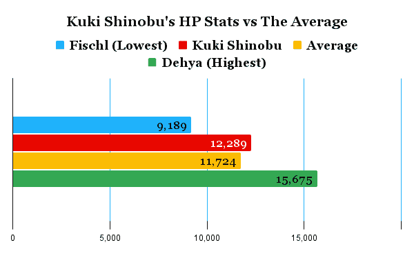 Kuki shinobu's hp comparison chart compared to the average of other characters.