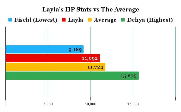 Layla's hp comparison chart compared to the average of other characters.