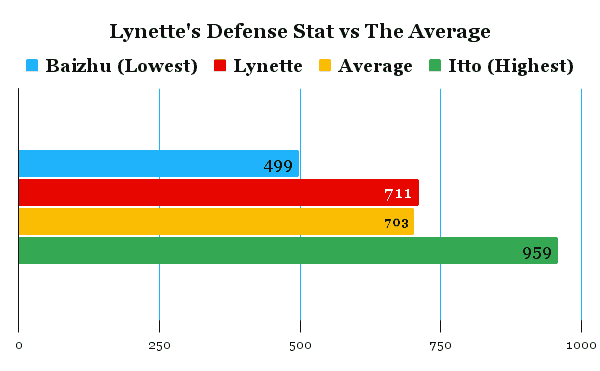 Lynette's defense comparison chart compared to the average of other characters.
