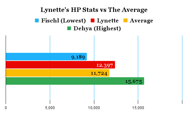 Lynette's hp comparison chart compared to the average of other characters.