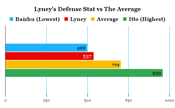Lyney's defense comparison chart compared to the average of other characters.
