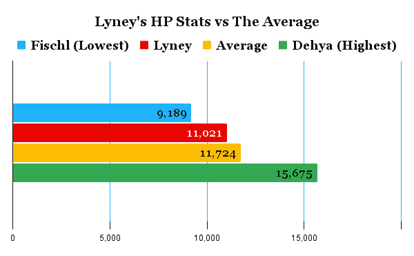 Lyney's hp comparison chart compared to the average of other characters.