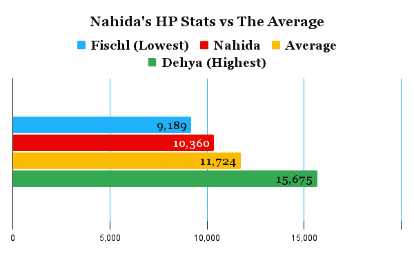 Nahida's hp comparison chart compared to the average of other characters.