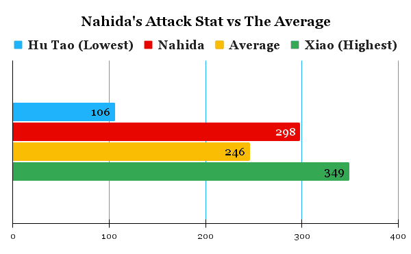 Nahida's attack stat comparison chart compared to the average of other characters.