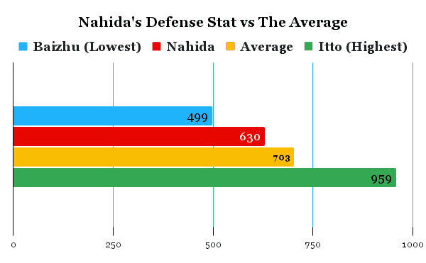 Nahida's defense stat comparison chart compared to the average of other characters.