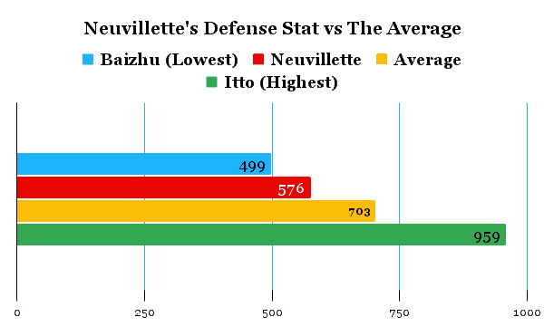 Neuvillette's defense stat compared to other characters in genshin impact.
