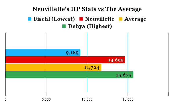 Neuvillette's hp stat compared to other characters in genshin impact.