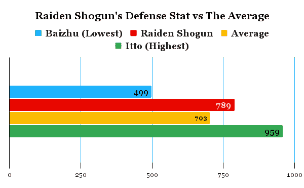 Raiden shogun's defense stat comparison chart compared to the average of other characters.