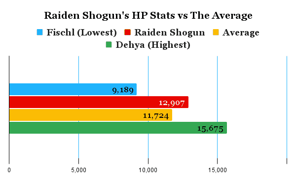 Raiden shogun's hp comparison chart compared to the average of other characters.