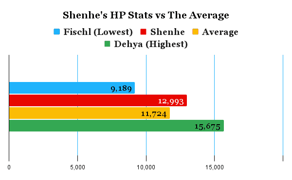 Shenhe's hp comparison chart compared to the average of other characters.