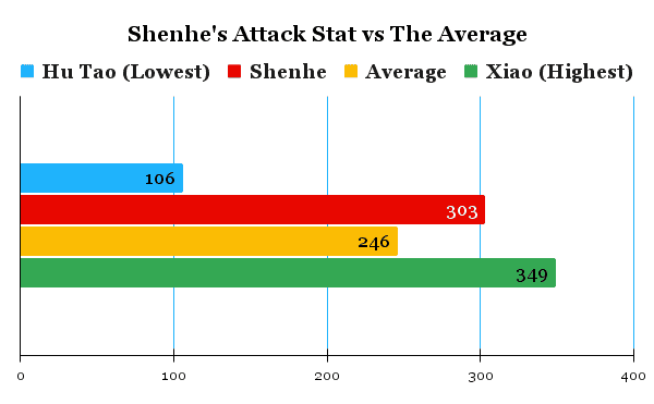Shenhe's attack stat comparison chart compared to the average of other characters.