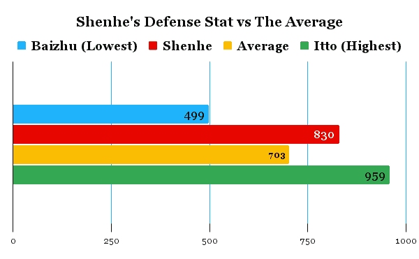 Shenhe's defense stat comparison chart compared to the average of other characters.