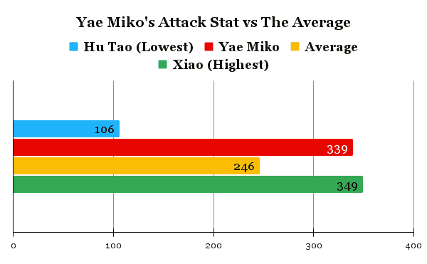 Yae miko's attack stat comparison chart compared to the average of other characters.