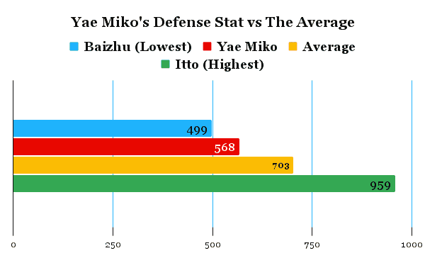 Yae miko's defense stat comparison chart compared to the average of other characters.