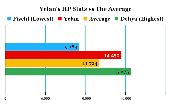 Yelan's hp comparison chart compared to the average of other characters.