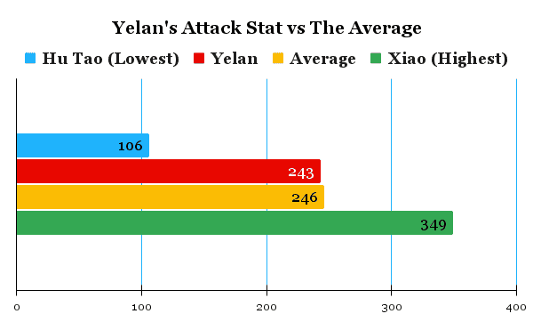 Yelan's attack stat comparison chart compared to the average of other characters.