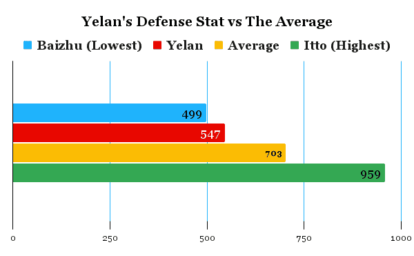 Yelan's defense stat comparison chart compared to the average of other characters.