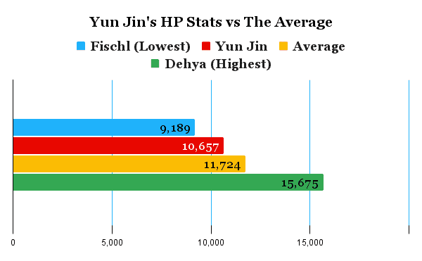 Yun jin's hp comparison chart compared to the average of other characters.