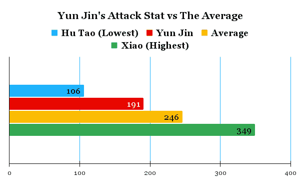 Yun jin's attack stat comparison vs the average characters.