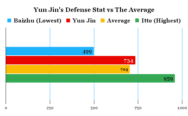 Yun jin's defense stat comparison vs the average characters.